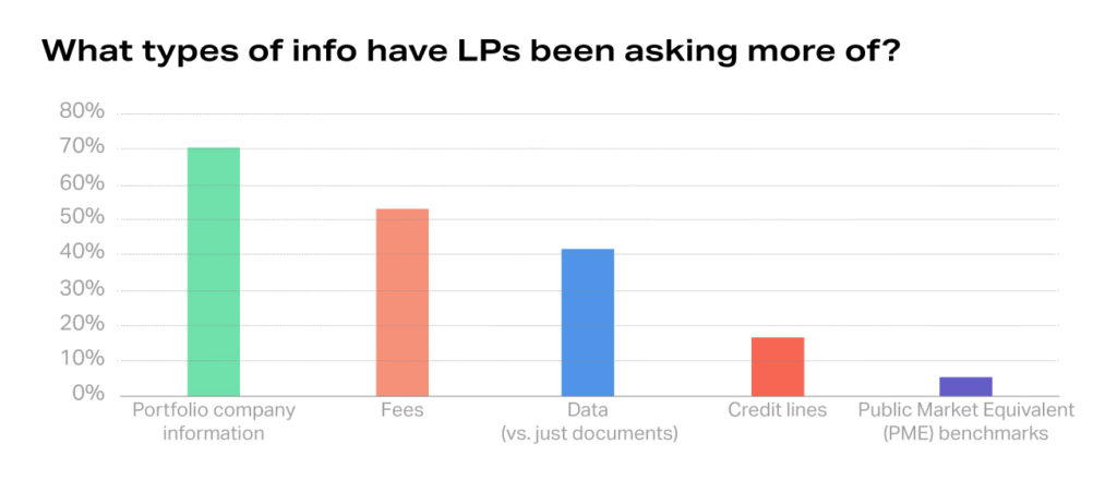 Lp Data Samples What Does the Future of LP Reporting Look Like? | Allvue