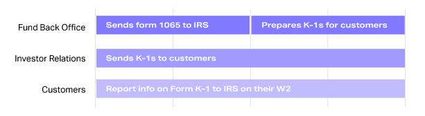 K-1 Reporting