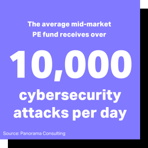 Investor Portal: The average mid-market private equity fund receives over 10,000 cybersecurity attacks per day