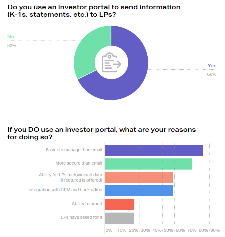 Survey: do you use an investor portal to sent information to LPs?