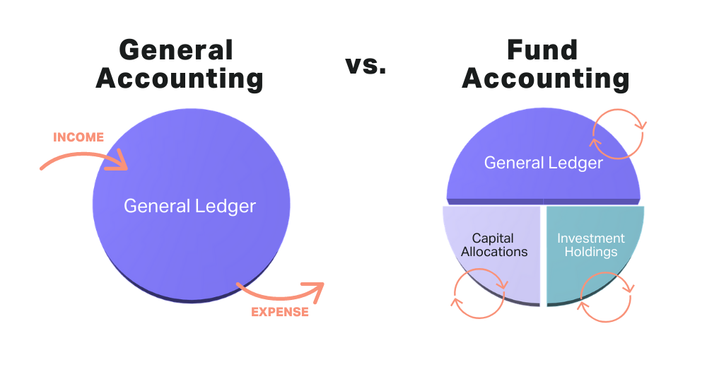 Private Equity Fund Accounting vs General Accounting