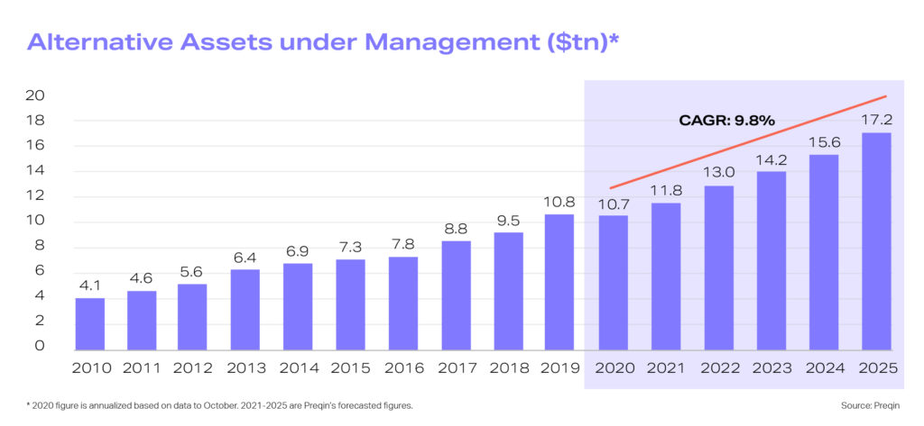 Alternative investments have continued to grow since 2010