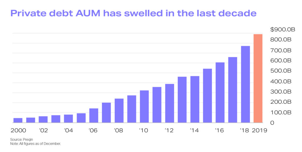 Private debt AUM has swelled in the last decade