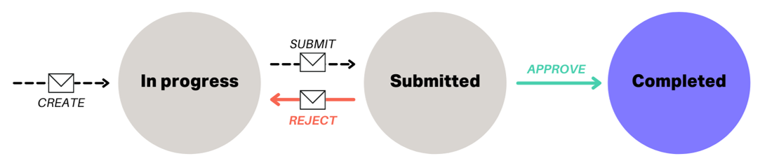 Streamline venture capital data collection workflows