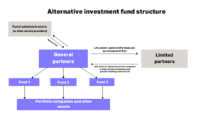 Alternative investment fund structure