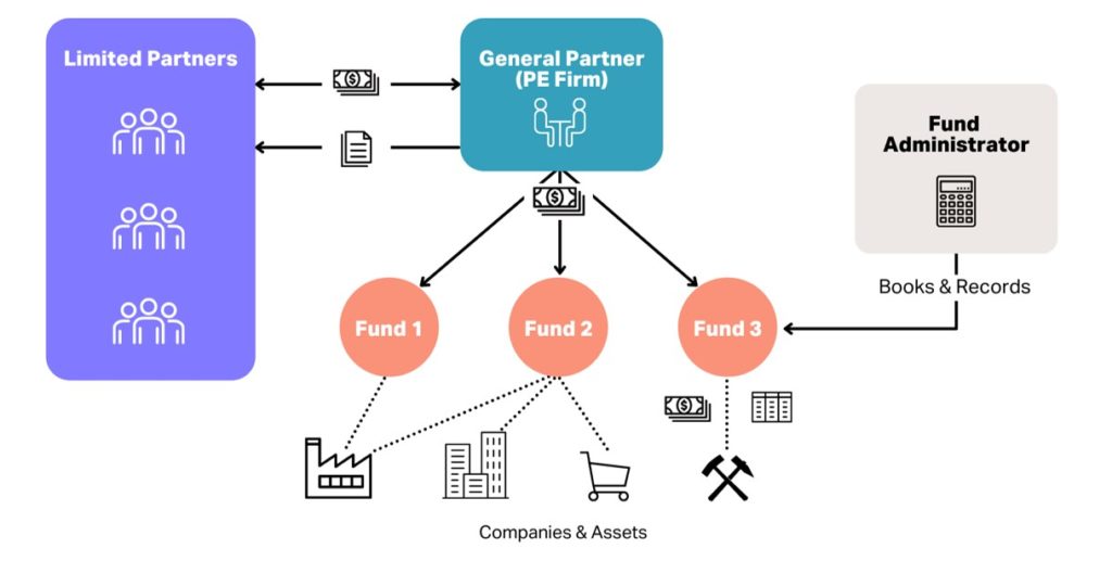 Private equity investment relationships