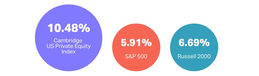 20-year average annual return of private equity compared to benchmarks