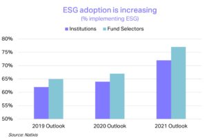 ESG adoption is increasing