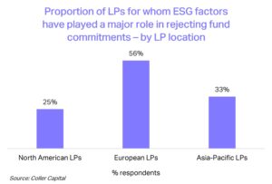 ESG due diligence related proportion of LPs for whom ESG is a factor by location
