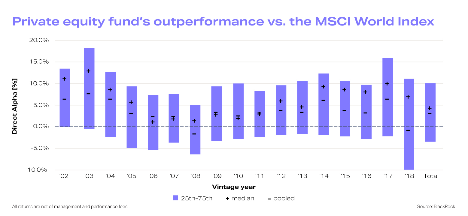 Private equity's outperformance vs. the MSCI world index