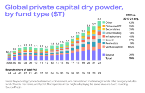 Global private capital dry powder 2005 to 2022