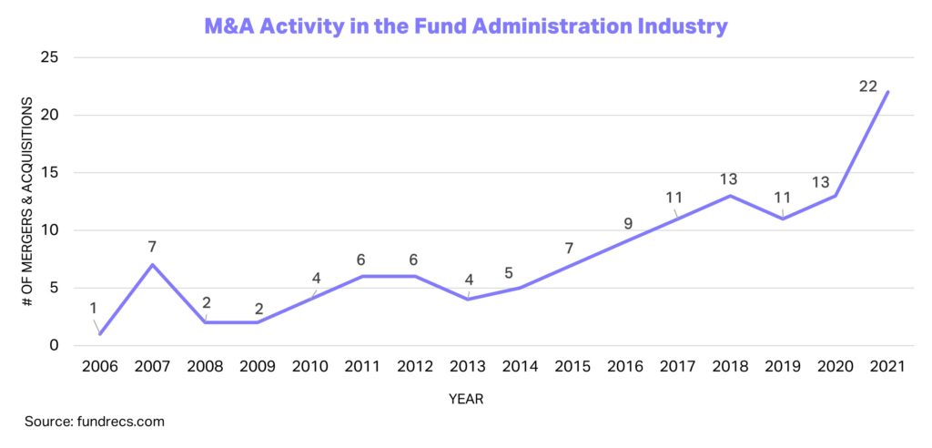 Fund administration merger and acquisition industry history