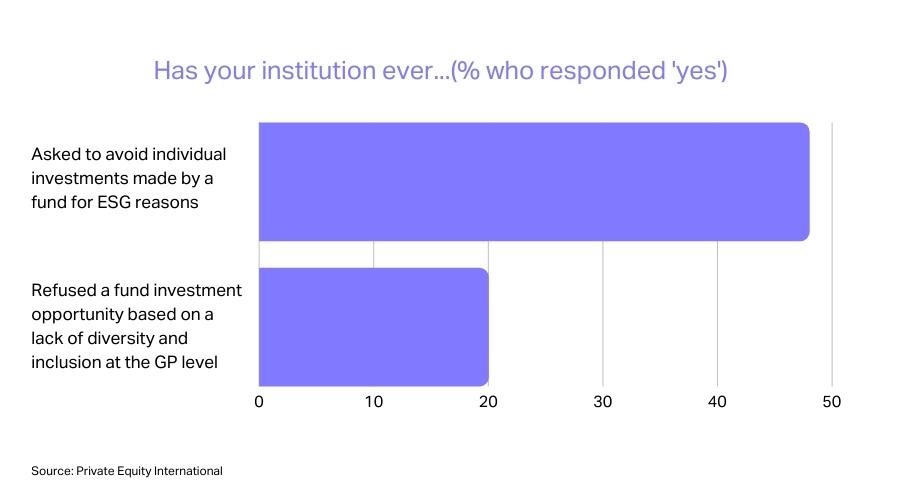 ESG due diligence related survey regarding investment preferences