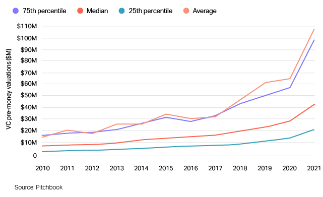 Early stage VC valuations spike to new heights