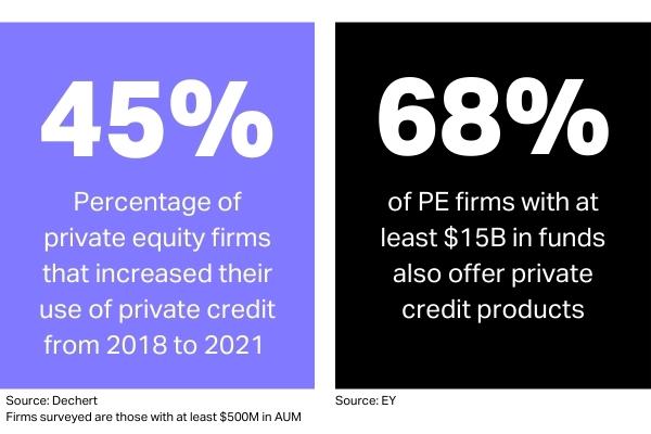 More private equity firms are expanding into credit