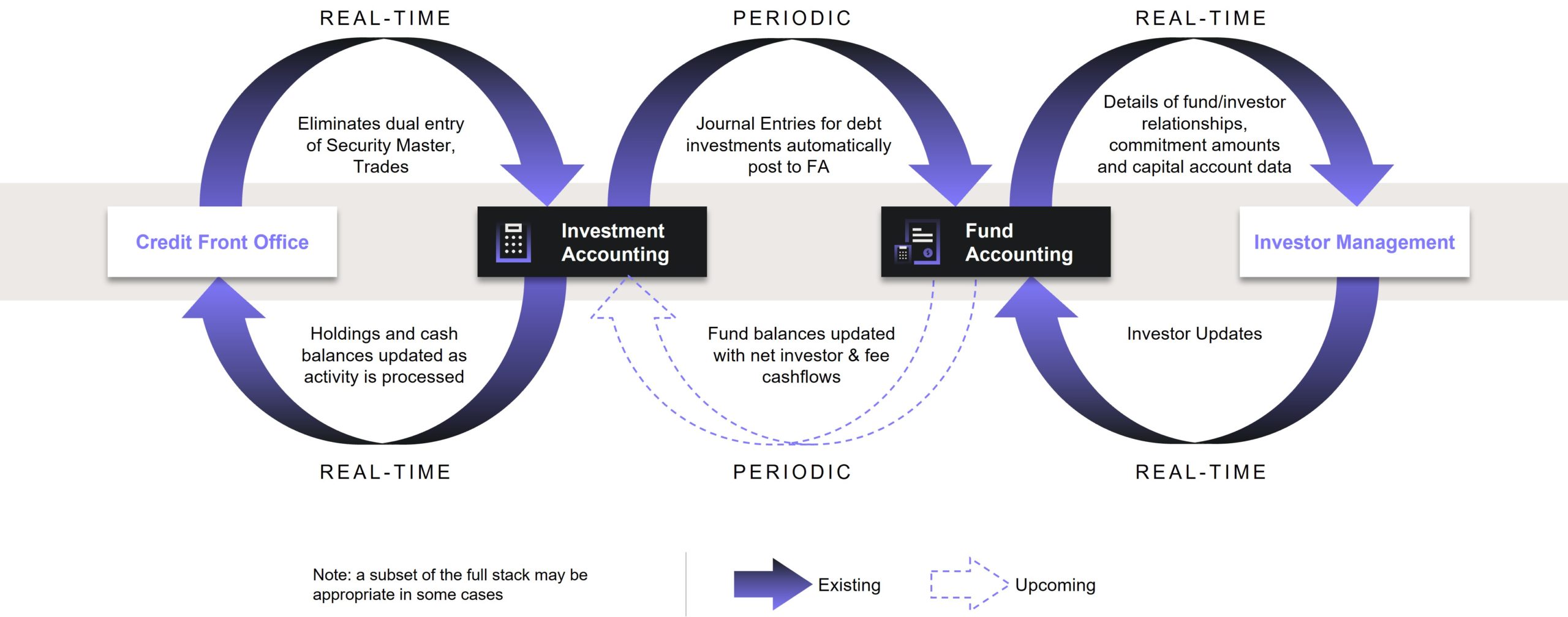 Allvue's investment accounting and fund accounting solutions integrate seamlessly