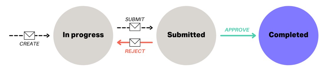 Graph showing items submitted, rejected, and recorded