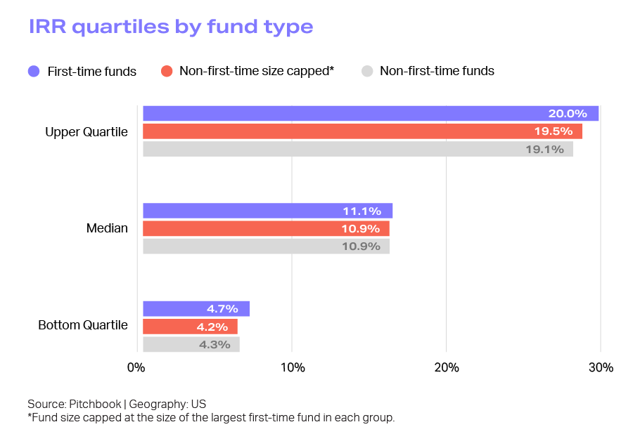 IRR quartiles by fund type