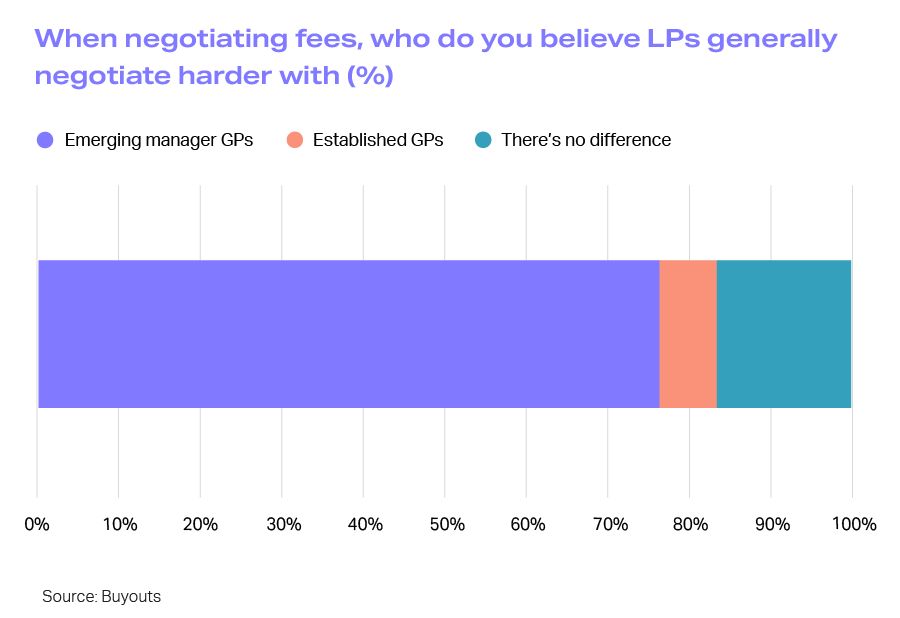 When negotiating fees, who do you believe LPs generally negotiate harder with