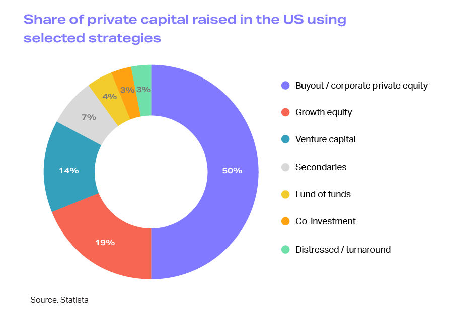 Share of private equity capital raised in the US using selected strategies 