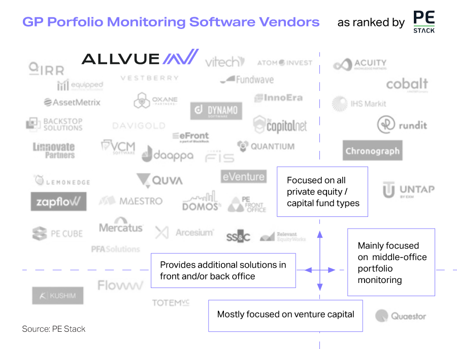 Allvue's GP Portfolio Monitoring as ranked by PE Stack