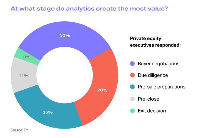 Private Equity Data Science - When Do Analytics Create Value