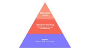 Pyramid of capital structure, senior debt top, mezzanine financing middle, equity bottom