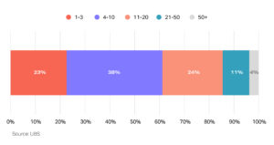 Chart showing average staff count for family offices; 23% 1-3, 38% 4-10, 24% 11-20, 11% 21-50, 4% 50+