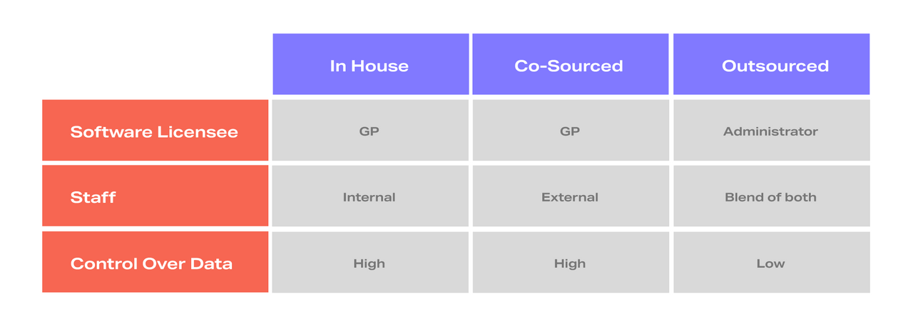 How co-sourcing compares to in-house and outsourced fund administration