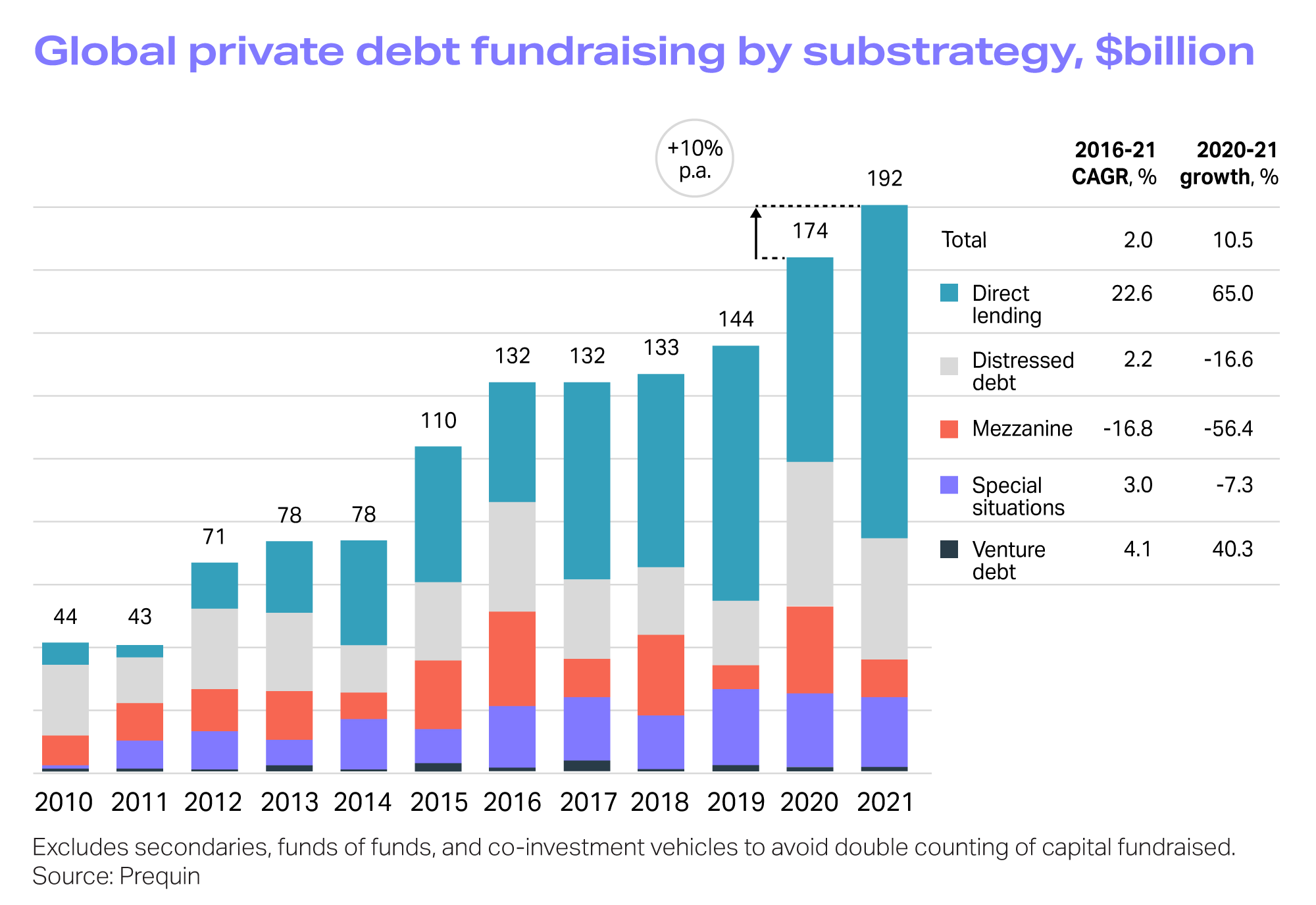 Chart showing global private debt fundraising from 2010 to 2021