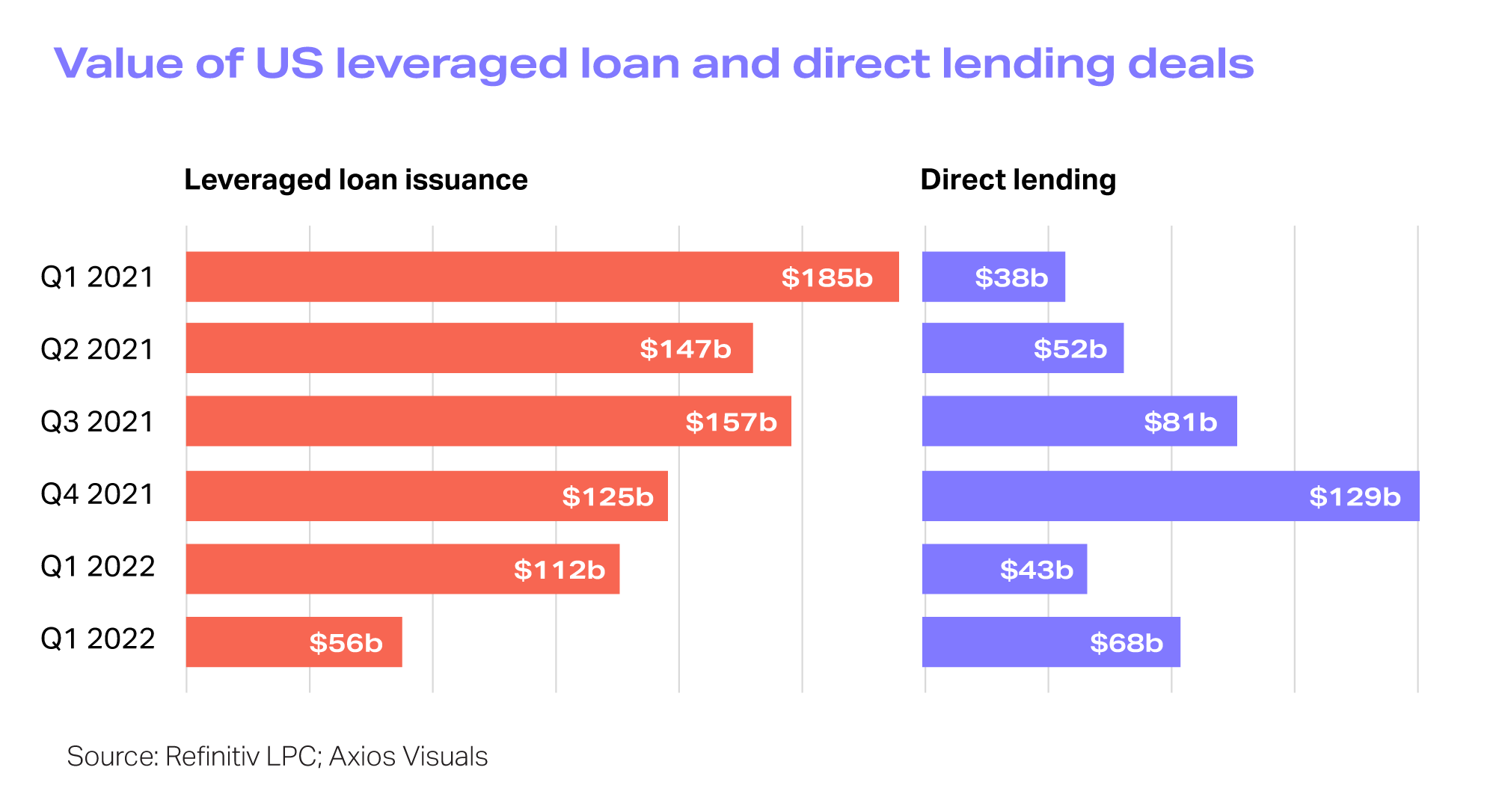 Chart showing the value of US leveraged loan and direct lending deals, 2021-2022