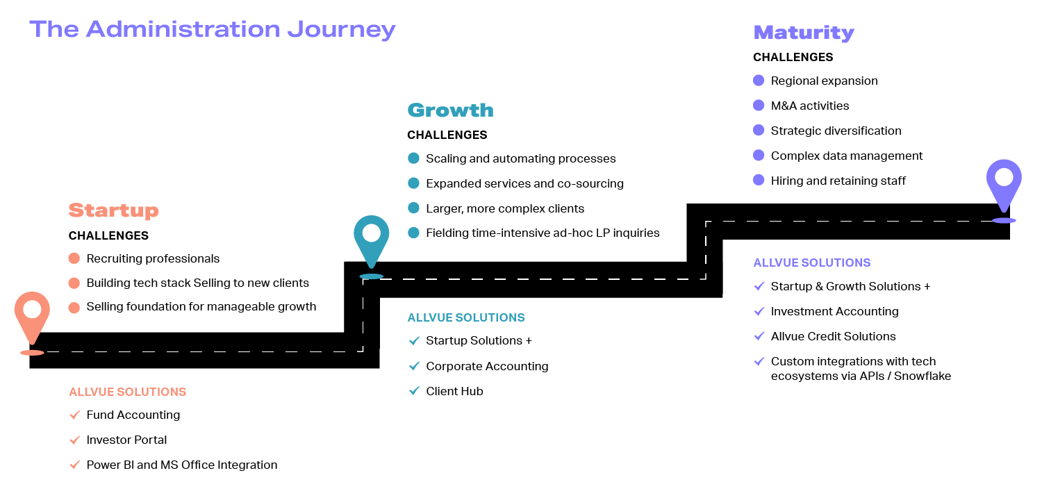Stylized road map showing the challenges of fund administrators as they grow