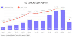 US venture debt growth 2011-2021
