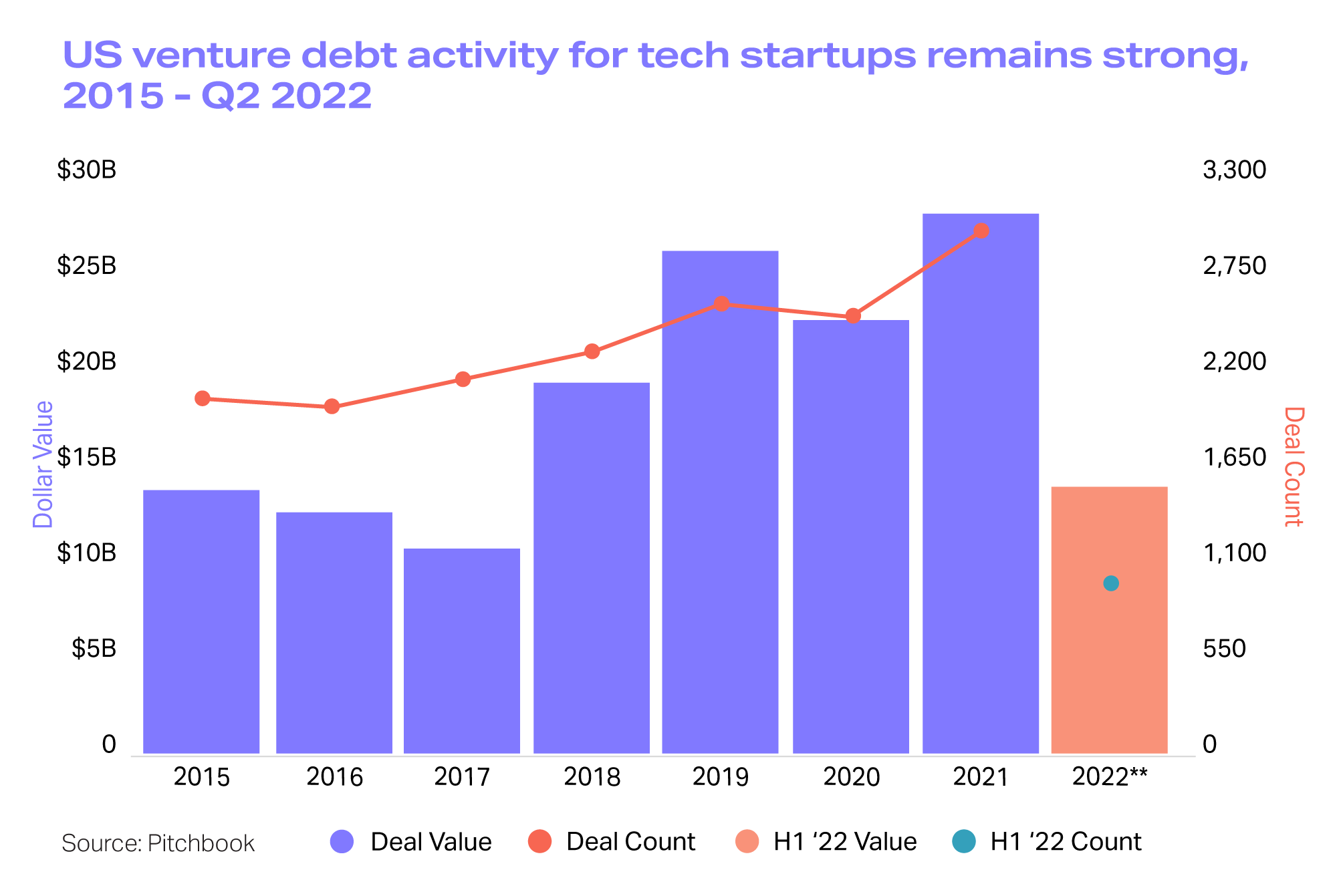 Graph showing US venture debt activity for tech startups, 2015-Q2 2022