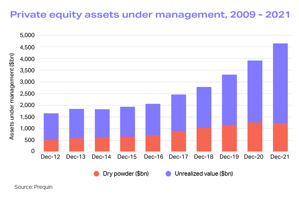 Private Equity AUM