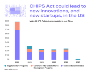 Chart showing planned CHIPS Act funding from 2022 to 2027.