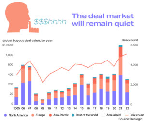 Figure shushing above chart showing PE deals 2005-2022