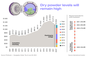 Chart showing rising dry powder levels 2007 to 2022; separate chart showing high IRR % post dot com bubble and 2008 recession