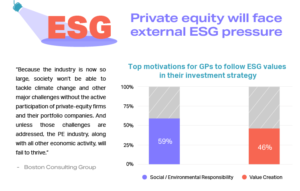 ESG under a spotlight, with chart showing GPs leading drivers for following ESG measures -- societal responsibility and value creation
