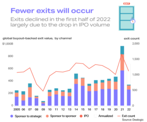 Chart showing PE exits 2005-2022, with exits down in H1 2022