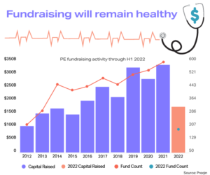 Chart showing steady PE fundraising data 2012 to H1 2022