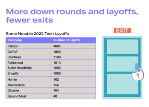 Chart showing 2022 layoff numbers from prominent tech companies