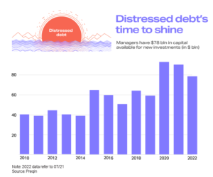 Rising sun graphic next to data showing distressed debt capital growing from 2010 to 2022