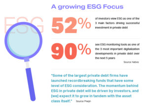 Magnifying glass over ESG graphic, data showing how investors view ESG in private debt.