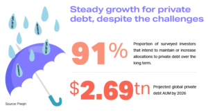 Rain drops hitting umbrella, data showing 91% of investors plan to up their private debt investment; global private debt AUM will grow to $2.69T by 2026.
