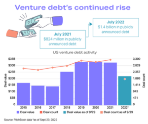 Hands exchanging money above a graph showing venture debt's rise from 2015 to 2022