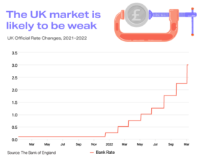 Chart showing climbing UK bank rates monthly from 2021 to 2022
