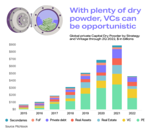 Chart showing venture capital dry powder 2015-2022