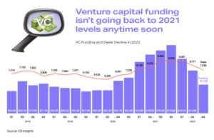 Chart showing venture capital funding by quarter 2018 - 2022
