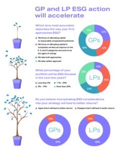Growing tree, alongside data showing how GPs and LPs prioritize ESG action.
